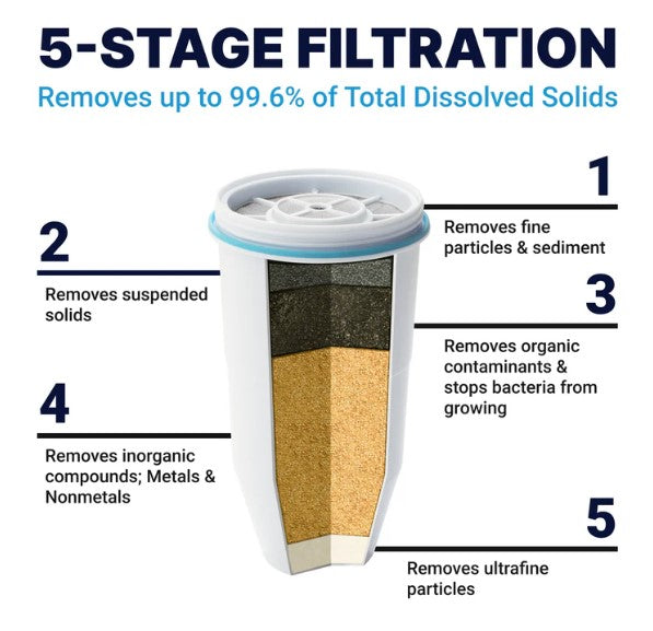 5-Stage Replacement Filters - 3 pack ZR-003